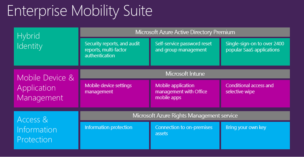 Enterprise Mobility Suite