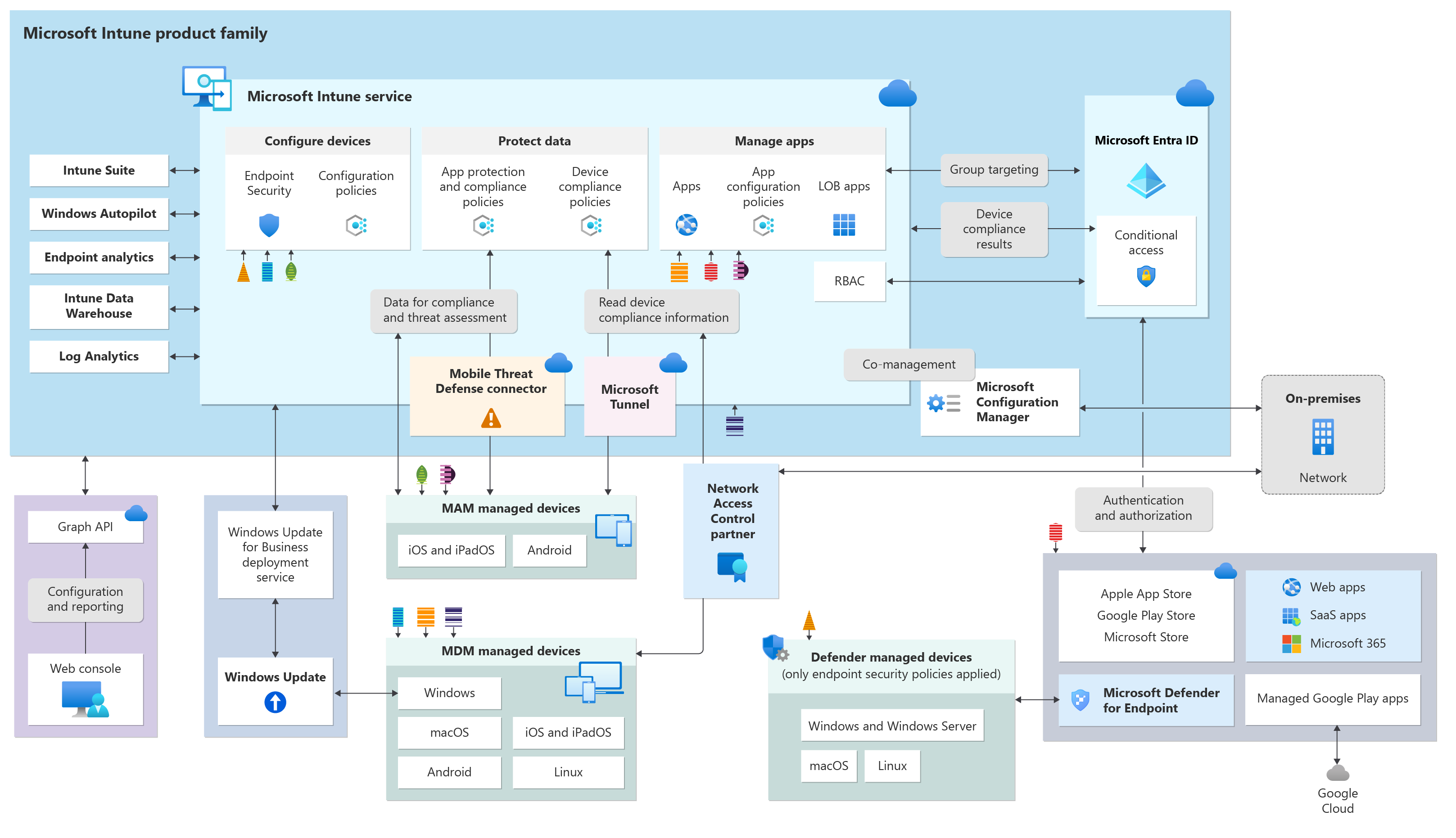 Microsoft Intune Setup